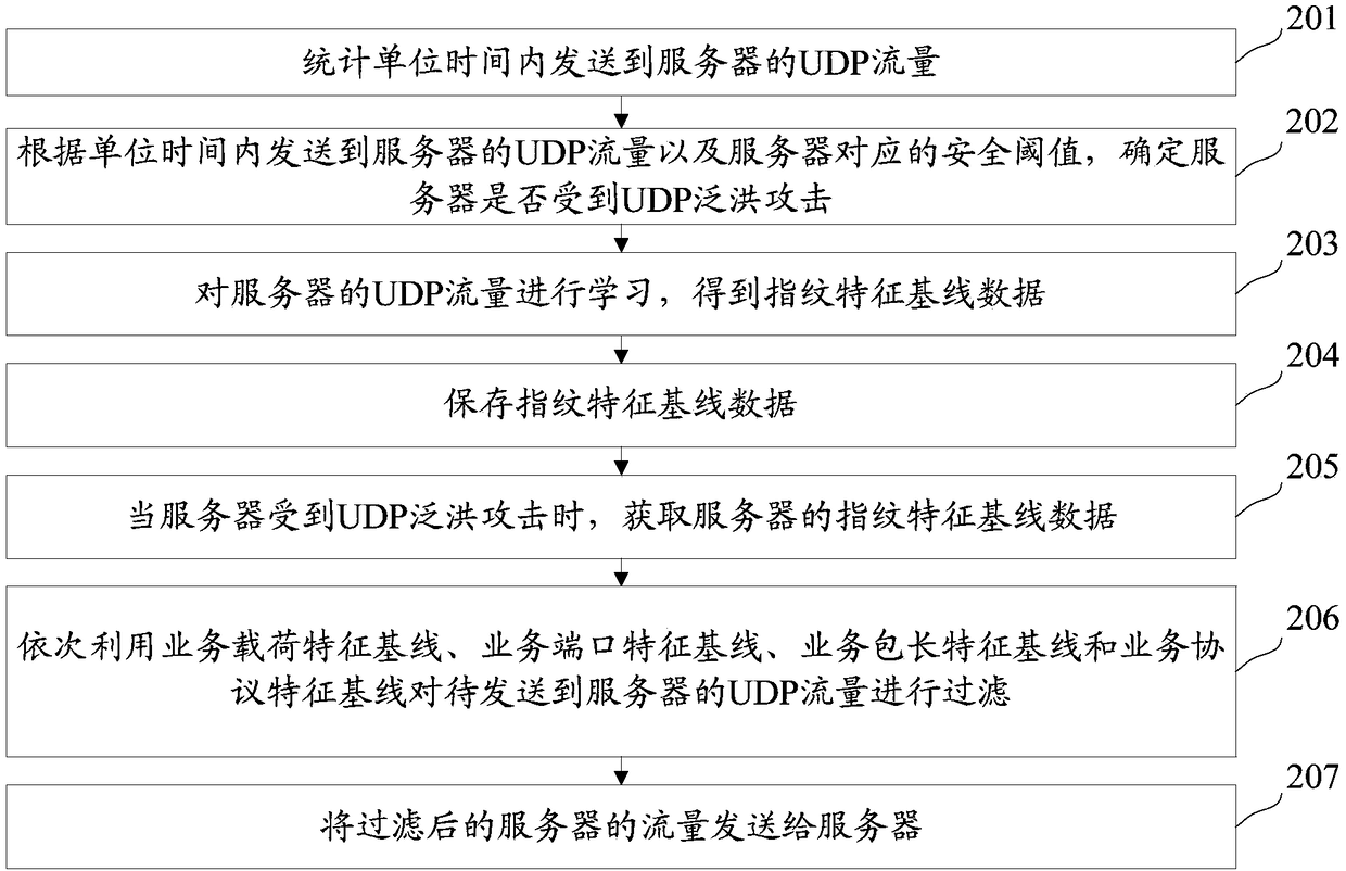 User datagram protocol traffic filtering method and device, server and memory medium