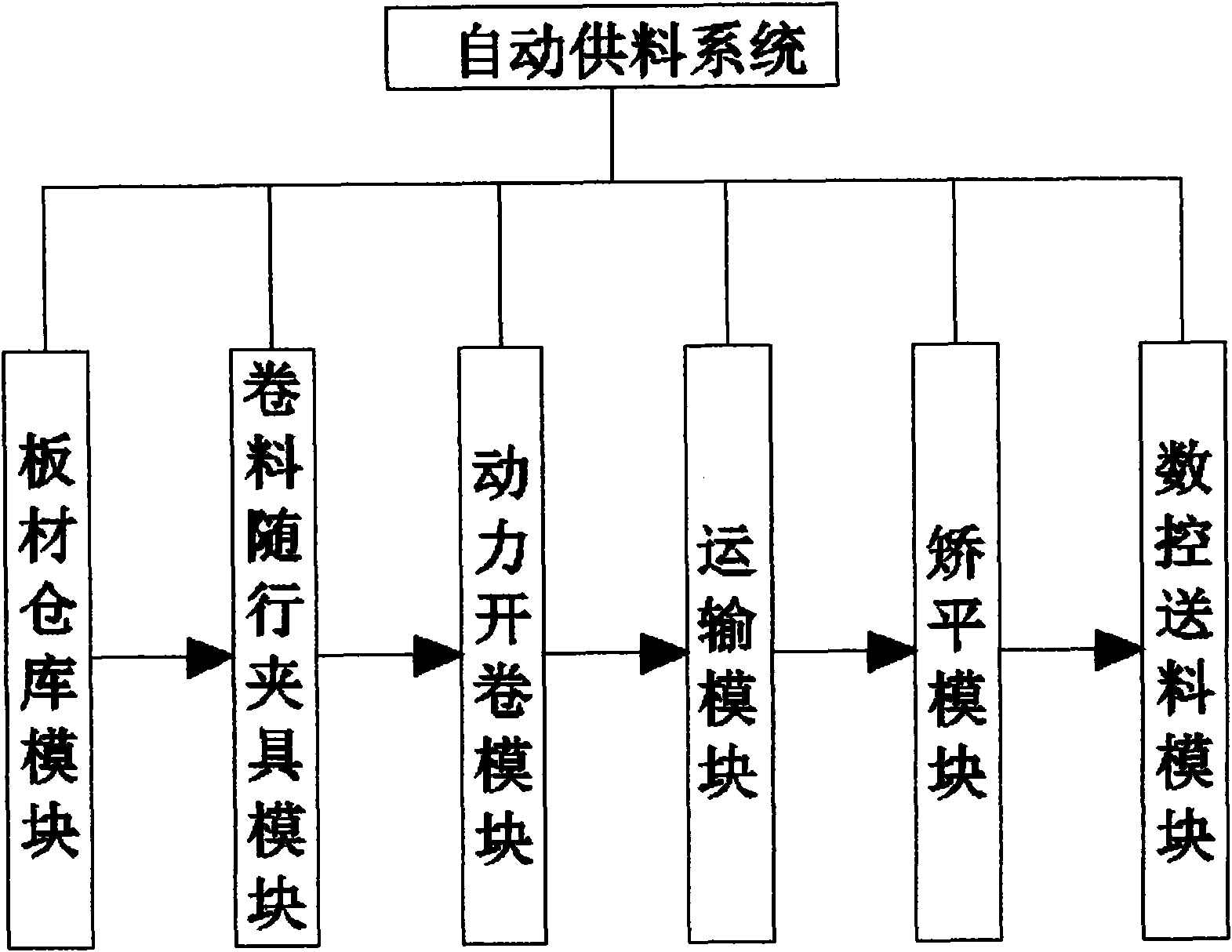 Method for forming metal plates and flexible production line thereof