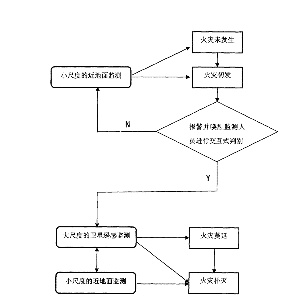 Visible light-thermal infrared based multispectral multi-scale forest fire monitoring method