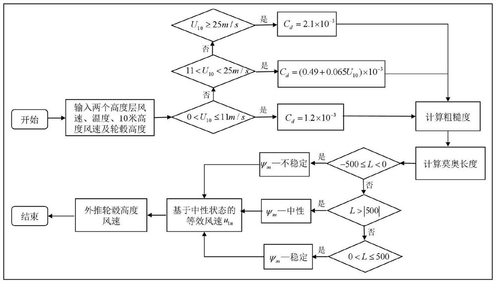 Offshore wind profile model based on neutral equivalent wind speed and use method thereof