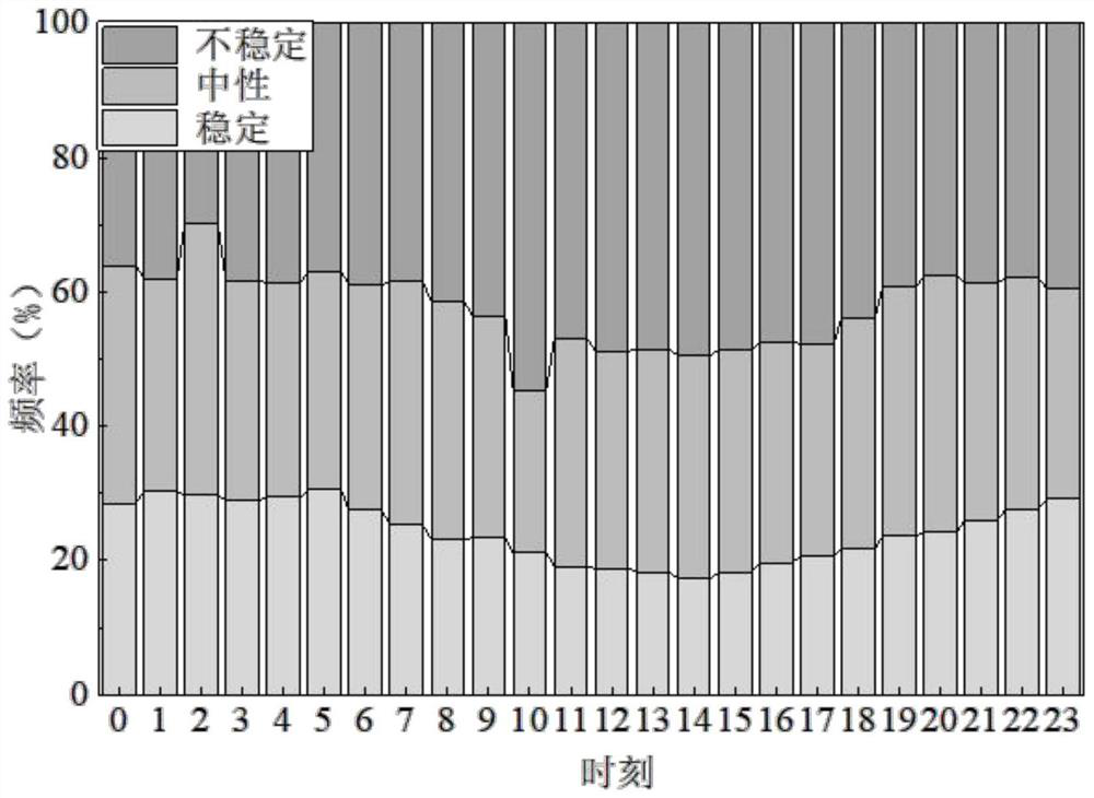 Offshore wind profile model based on neutral equivalent wind speed and use method thereof