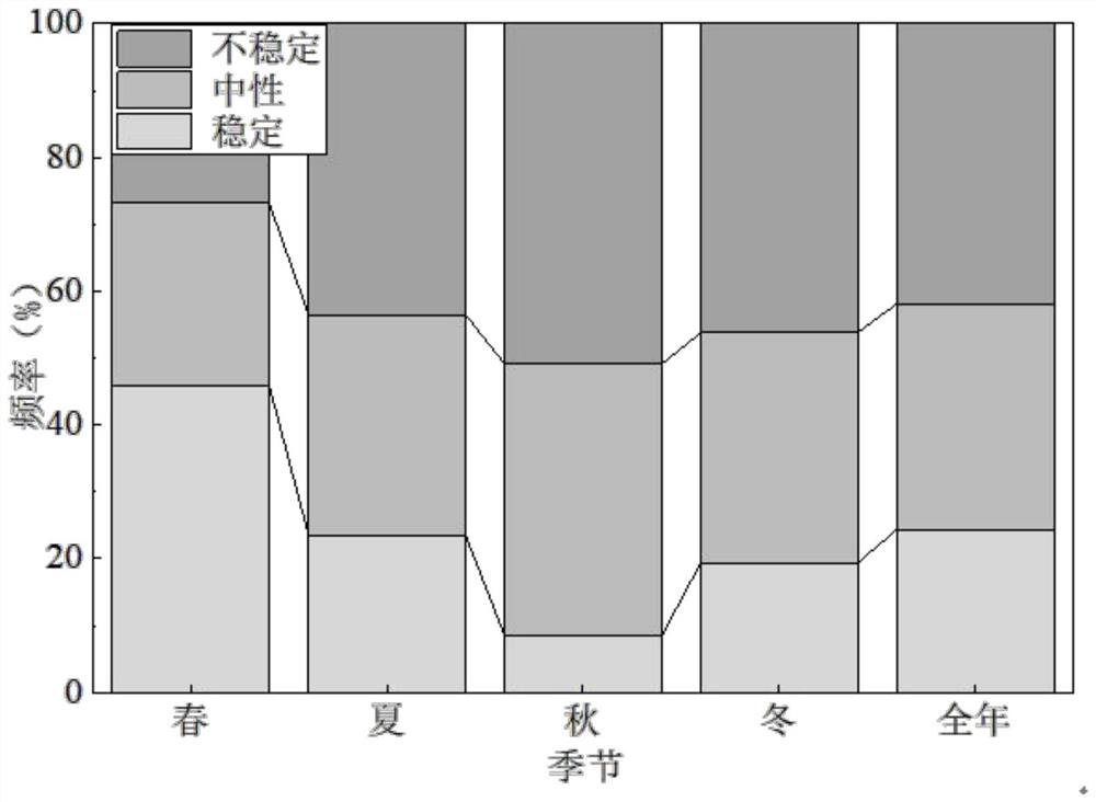 Offshore wind profile model based on neutral equivalent wind speed and use method thereof