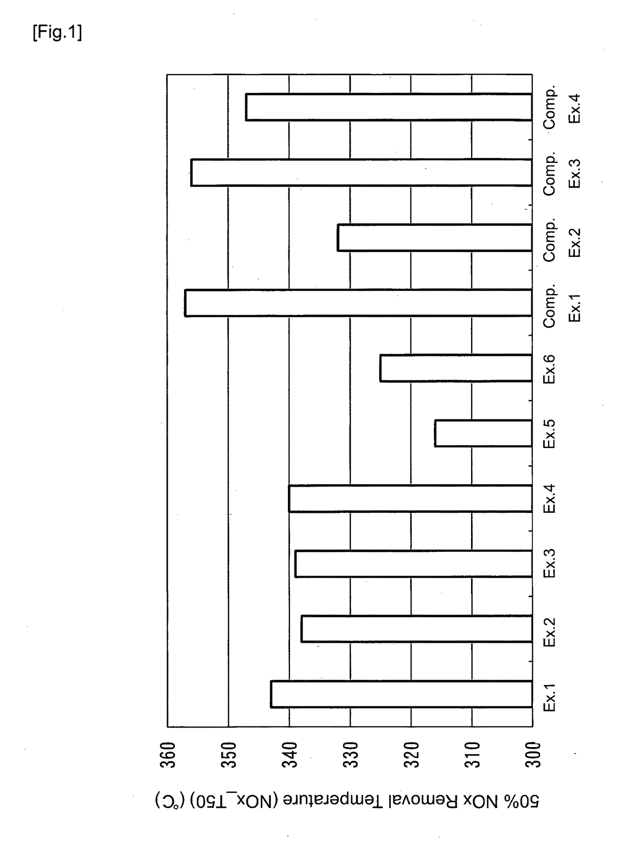 Core-shell support, method for producing the same, catalyst for purification of  exhaust gas using the core-shell support, method for producing the same, and method for purification of exhaust gas using the catalyst for purification of exhaust gas