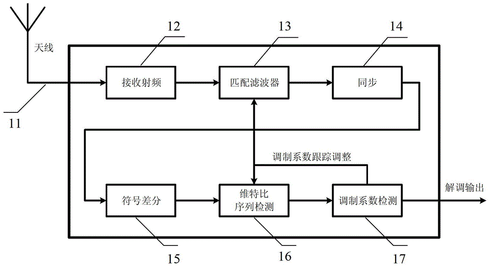 Non-coherent demodulation device and demodulation method of CPM (continuous phase modulation) signal