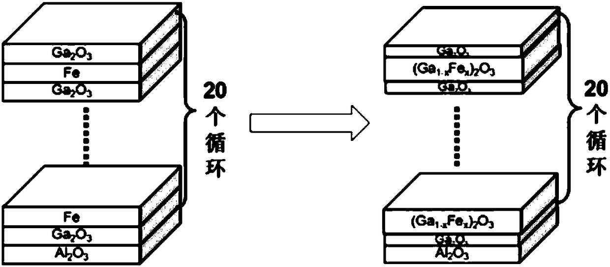 A ga2o3/(ga1-xfex)2o3 thin film with room temperature ferromagnetism and high ultraviolet light transmission and its preparation method