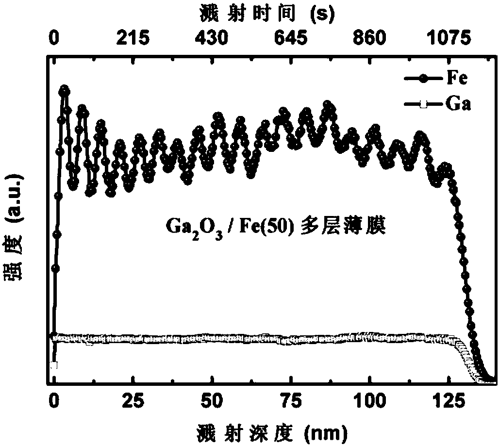 A ga2o3/(ga1-xfex)2o3 thin film with room temperature ferromagnetism and high ultraviolet light transmission and its preparation method