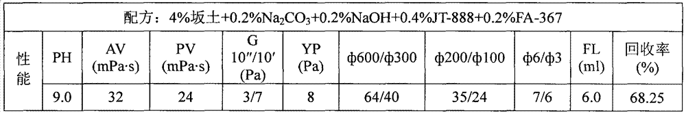 Modified methyl glucoside treating agent for drill fluid