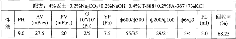 Modified methyl glucoside treating agent for drill fluid