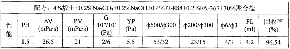 Modified methyl glucoside treating agent for drill fluid