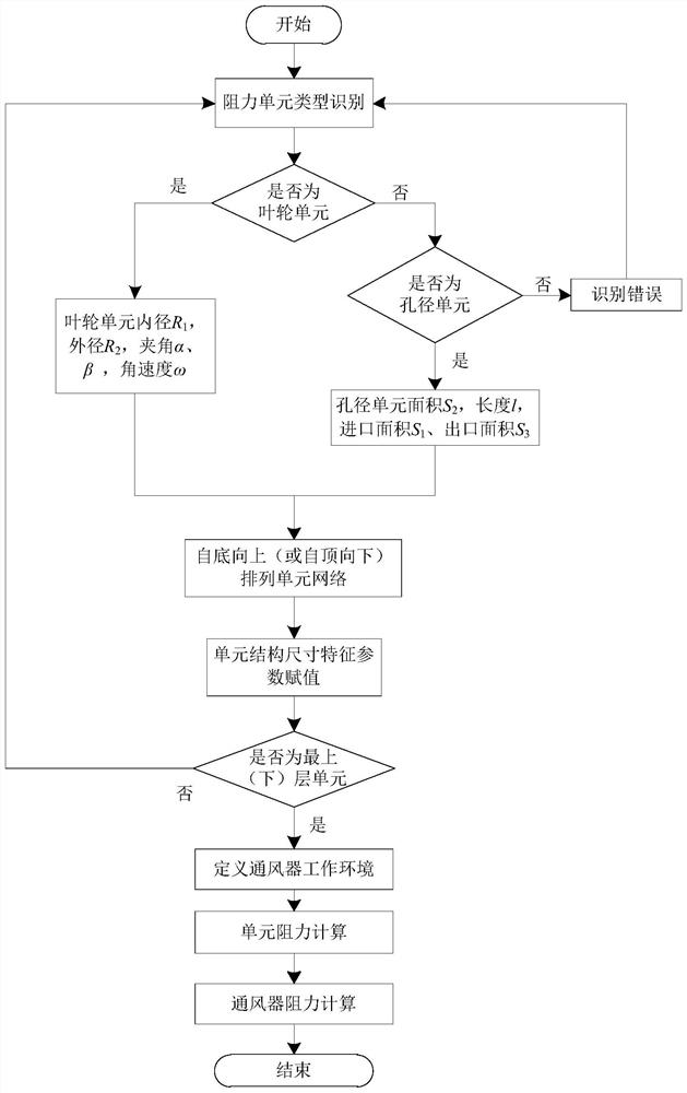 Impeller type centrifugal ventilator resistance calculation method