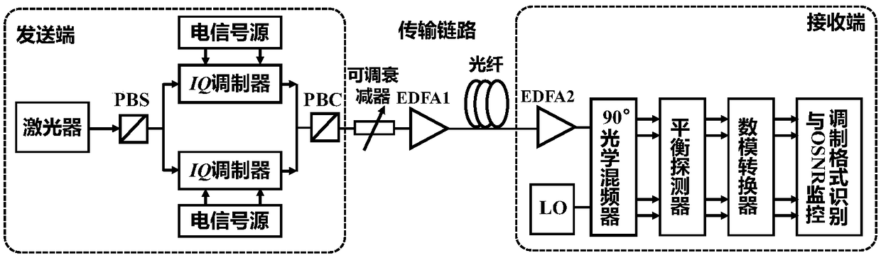 Modulation format identification and optical signal to noise ratio monitoring method for coherent optical communication system