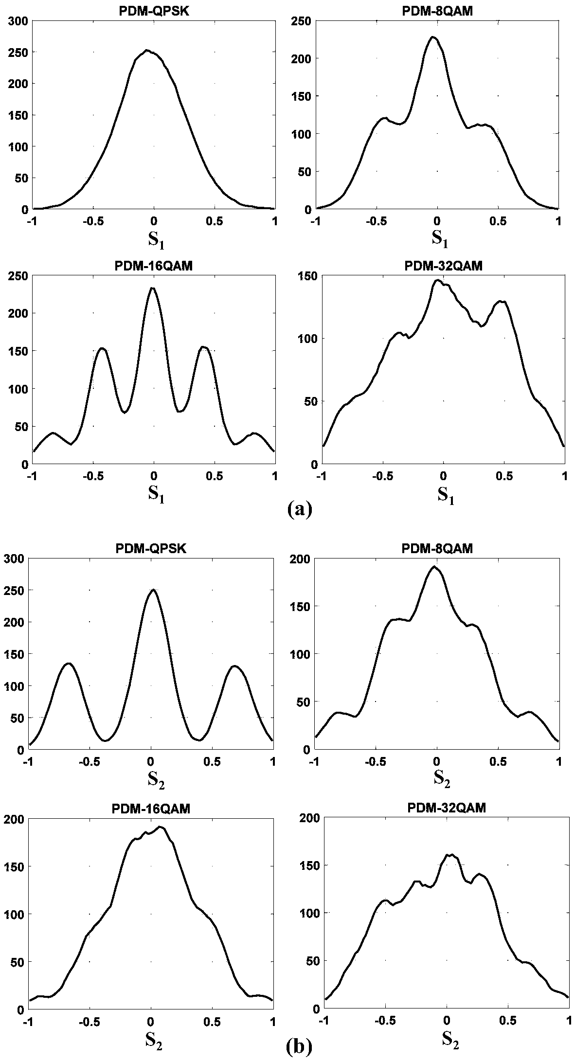 Modulation format identification and optical signal to noise ratio monitoring method for coherent optical communication system