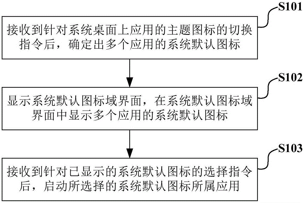 Application starting method, device base on icon shift and terminal device