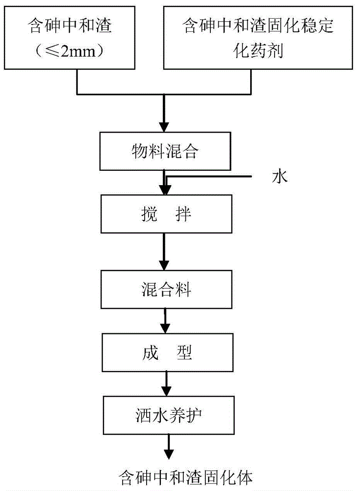 Arsenic-containing neutralization slag solidifying and stabilizing agent and method for solidifying and stabilizing arsenic-containing neutralization slag by using same