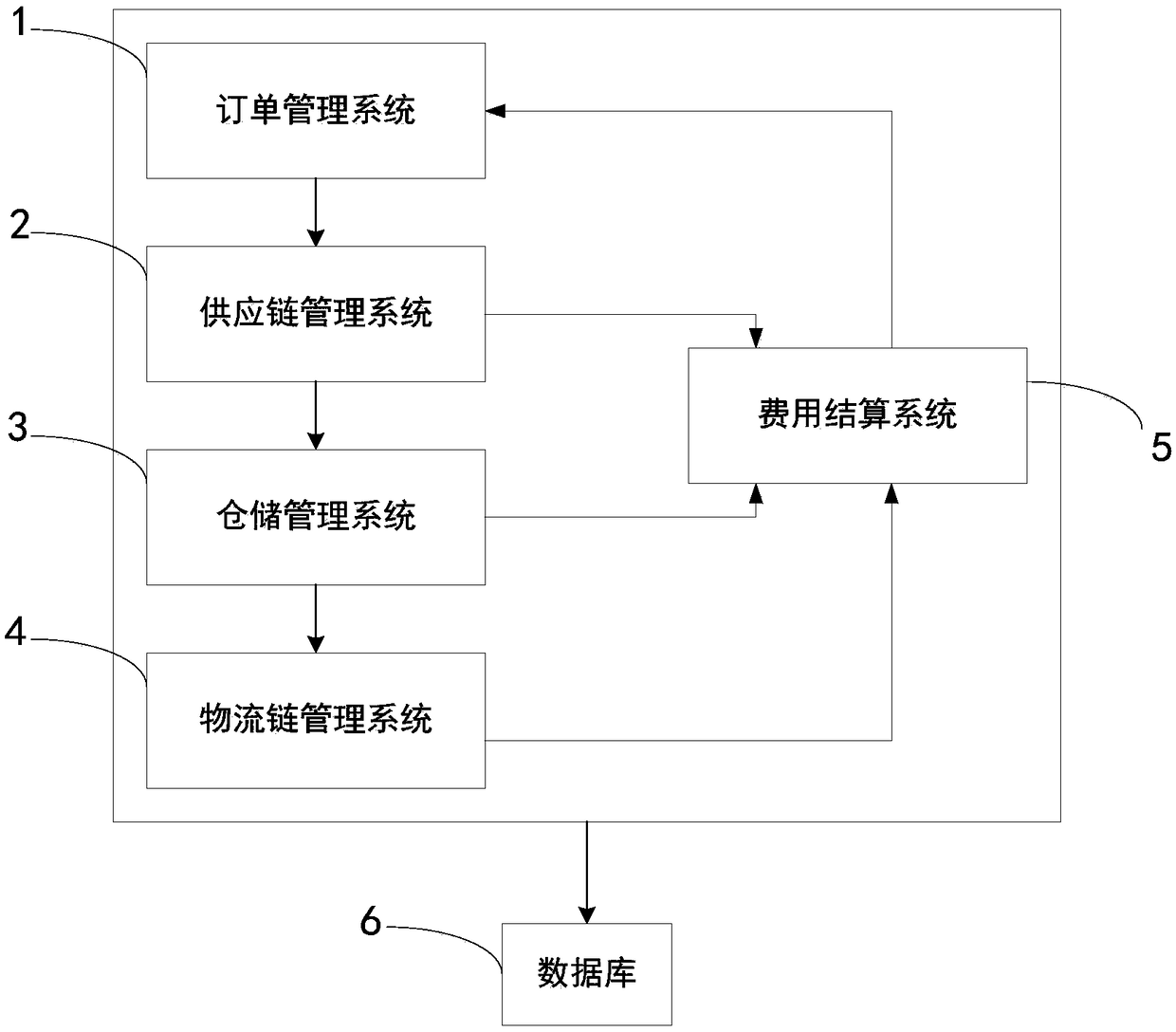 An import and export goods trade management platform