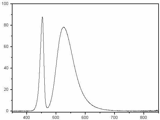 Fluorescent powder for white light-emitting diodes (LEDs) and backlight LEDs