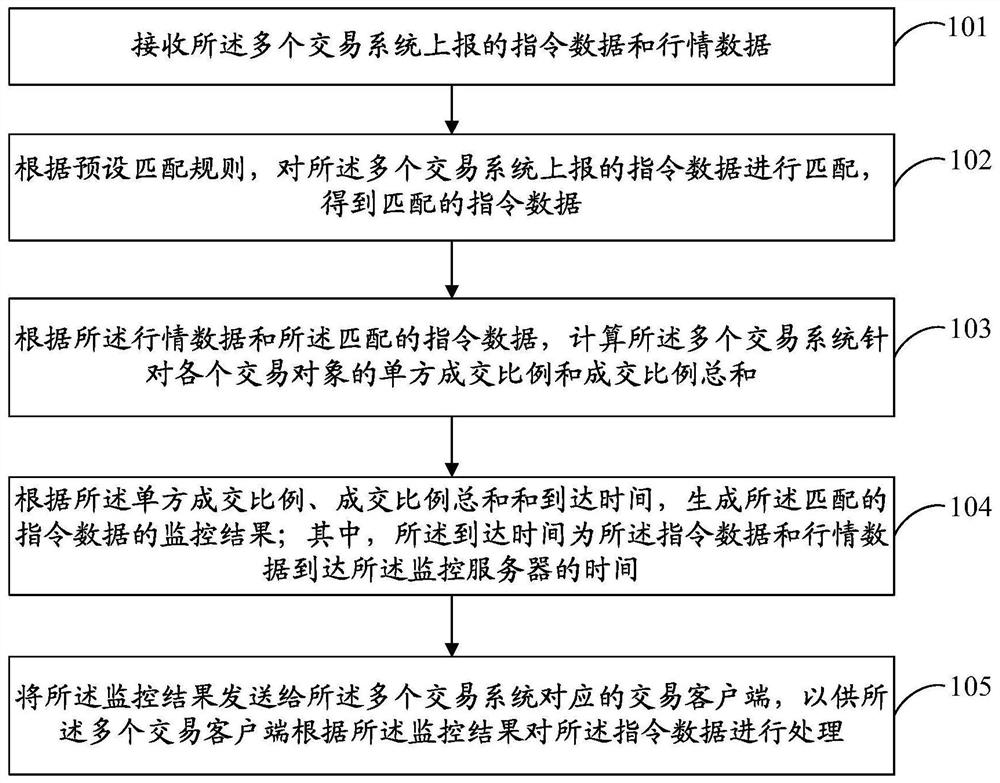 Monitoring method and device, storage medium and electronic equipment