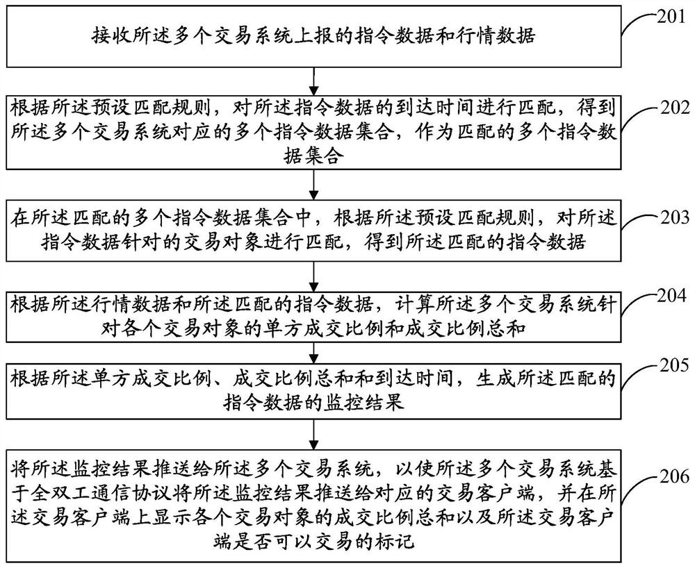 Monitoring method and device, storage medium and electronic equipment