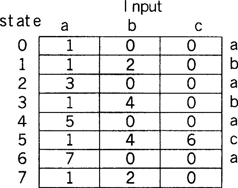 Automatic state machine searching and matching method of multiple key words