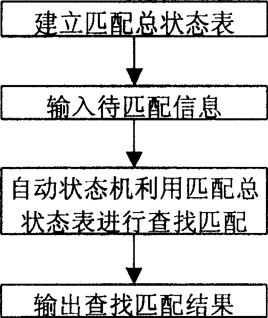 Automatic state machine searching and matching method of multiple key words