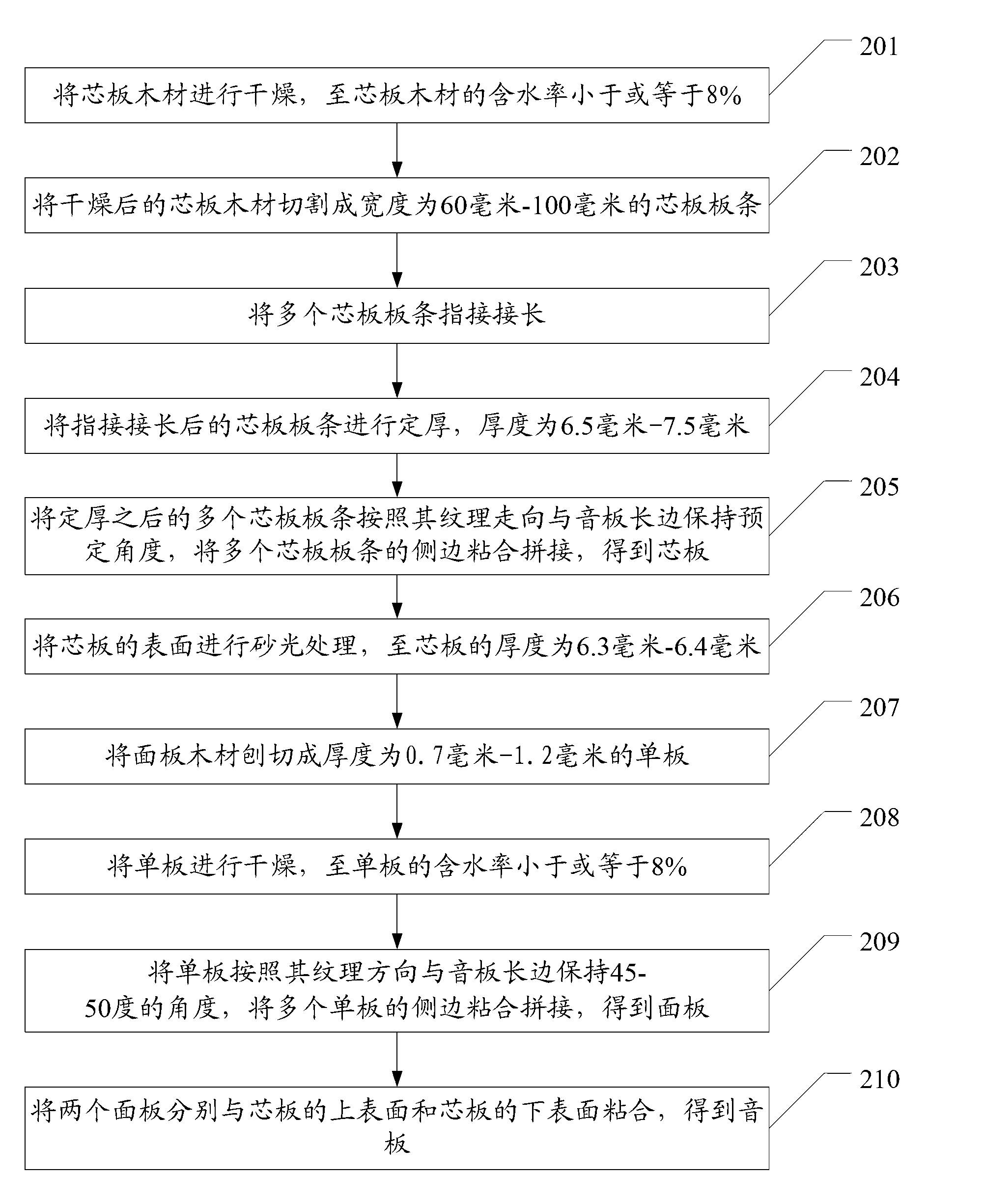 Manufacturing method and manufacturing system of piano soundboard