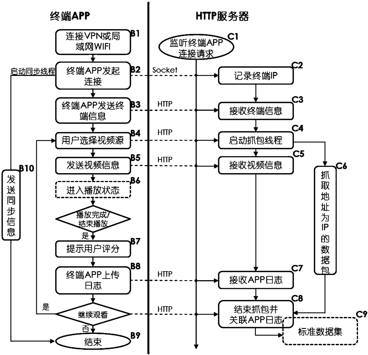 Construction method of standard data set for evaluating encrypted video QoE