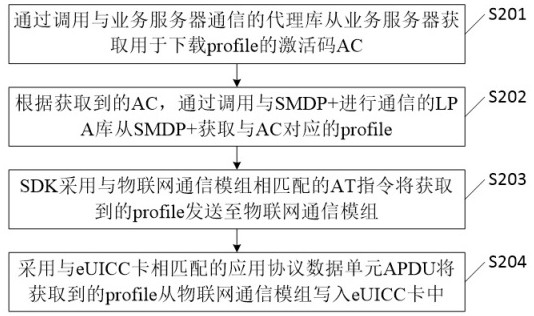 Management method of profile in Internet of things equipment and euicc card