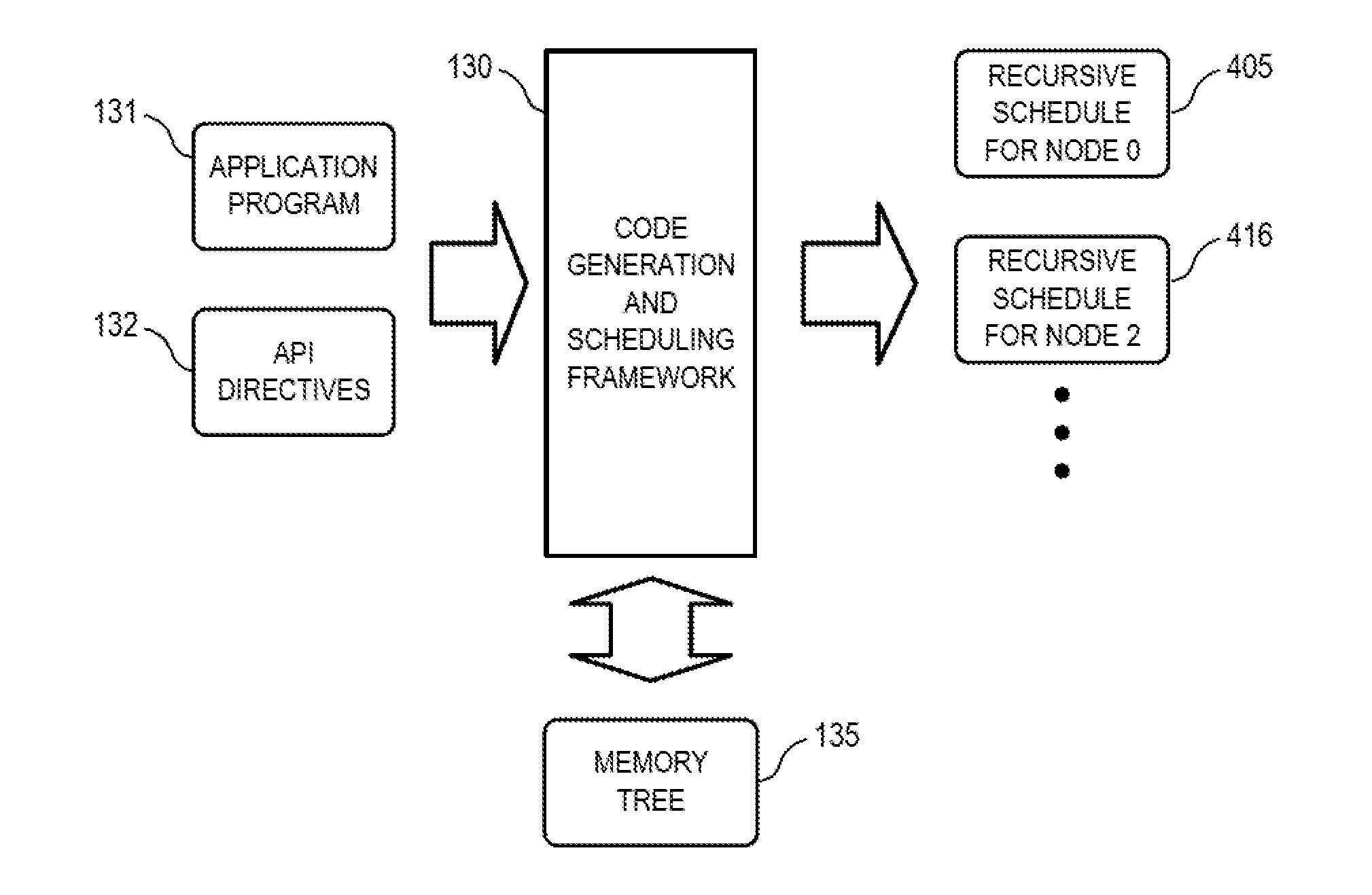 Generating a schedule of instructions based on a processor memory tree