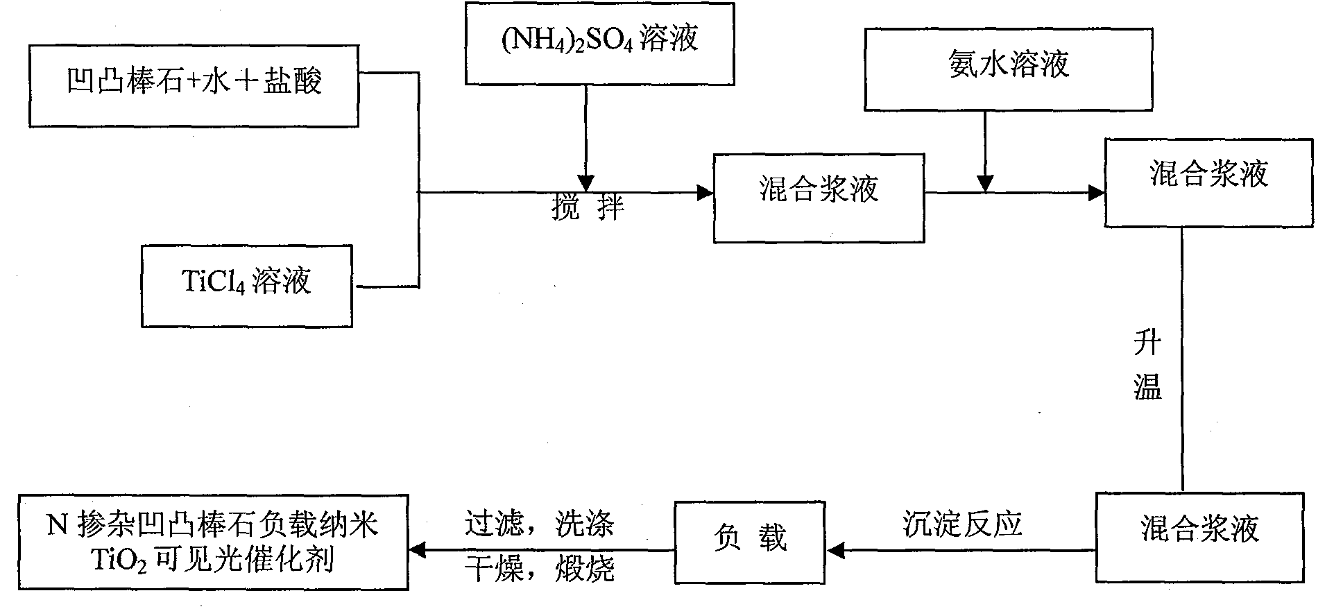 Preparation method of nitrogen-doped attapulgite load nano TiO2 visible light photocatalyst