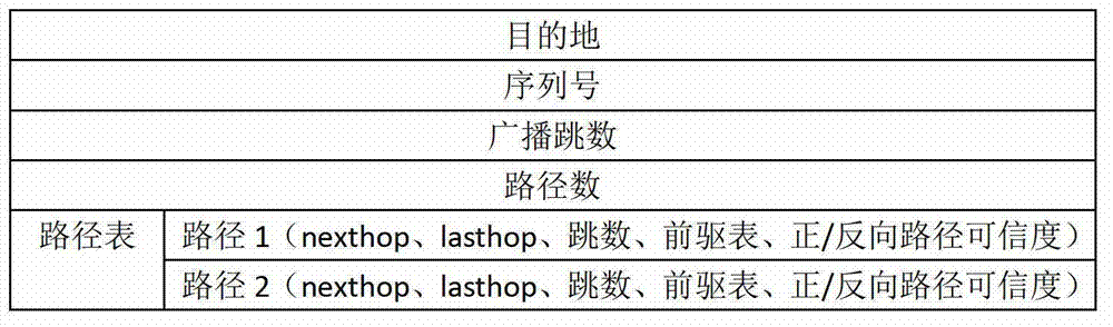 Trust-based on-demand multipath vector routing algorithm of Ad Hoc network