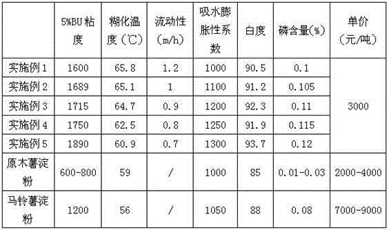 Modified starch prepared through cassava starch instead of potato starch and production technology thereof