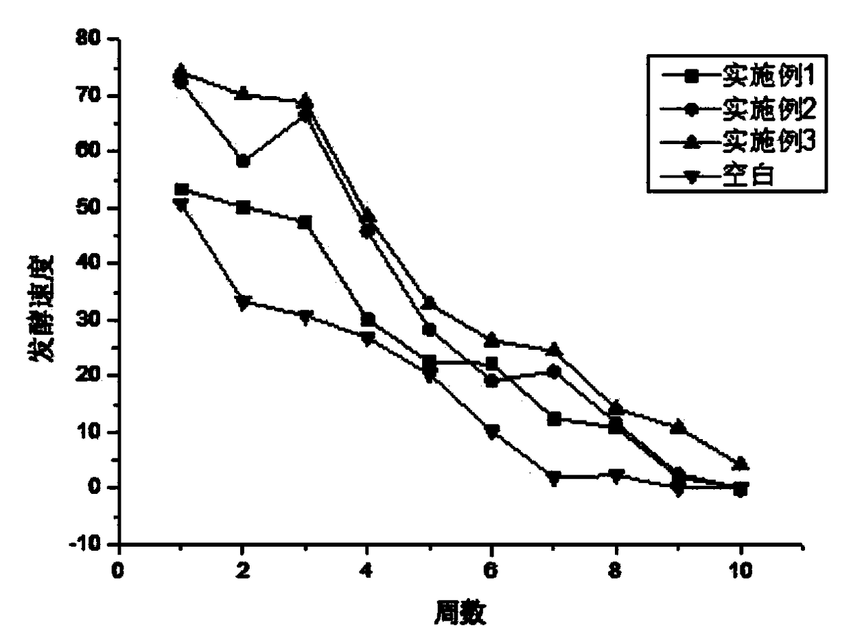 Frozen dough modifying agent of bread compounding enzyme preparation