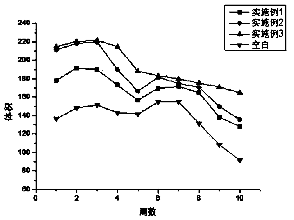 Frozen dough modifying agent of bread compounding enzyme preparation