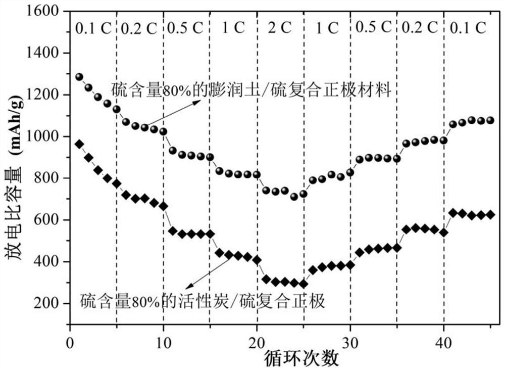 Lithium-sulfur secondary battery as well as preparation method and application thereof