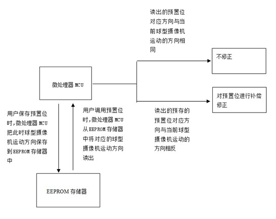 Method for promoting accuracy of preset position of dome camera