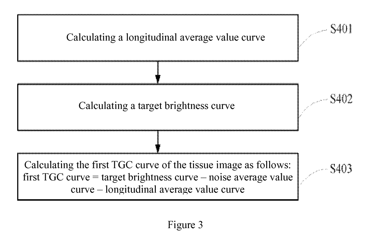 Methods for optimizing gain of ultrasound images and automatic gain optimization apparatuses for ultrasound imaging