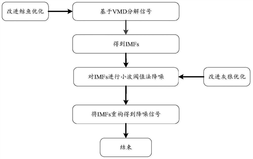 Underwater sound signal denoising method based on combination of improved VMD and improved wavelet threshold method