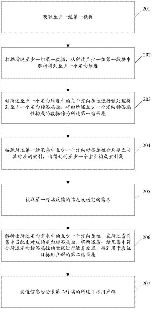 Information processing method and server