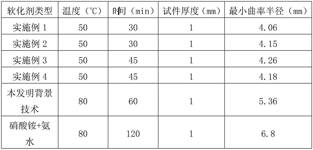 Wood permeable softening agent