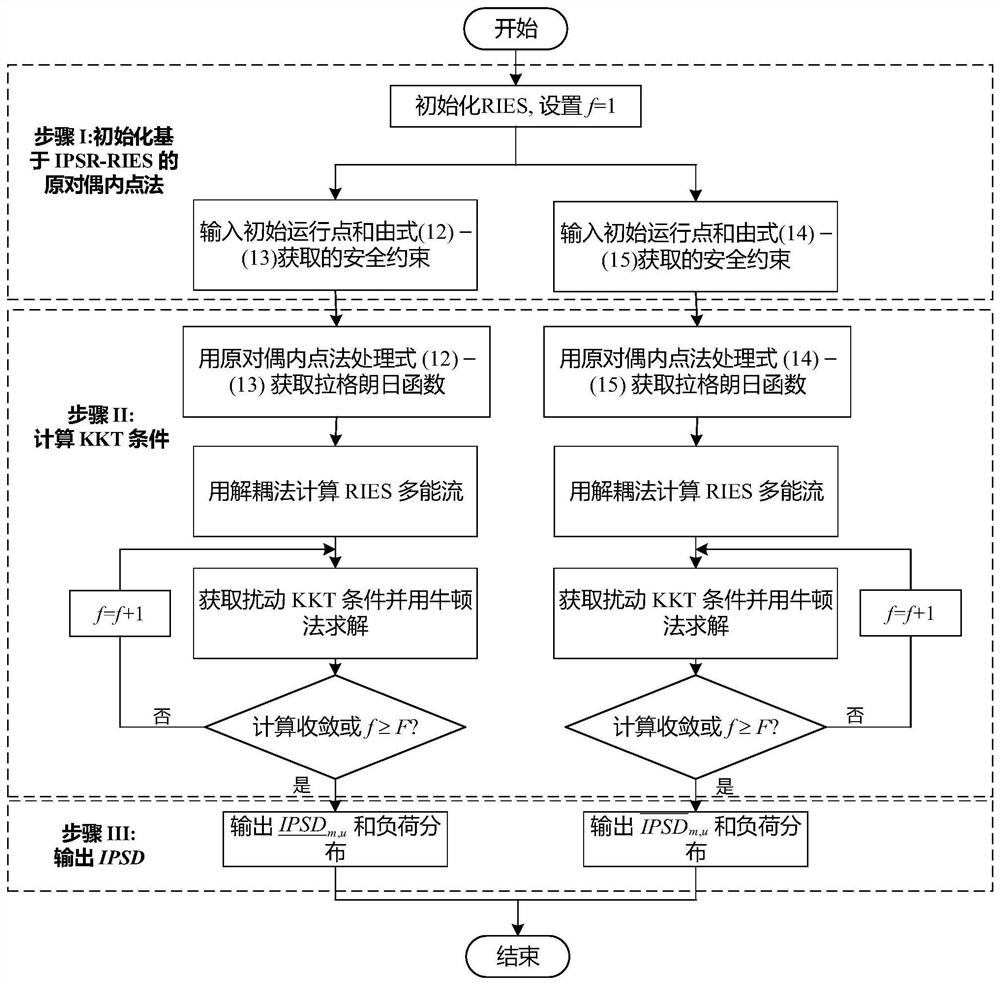 Interval practical security domain modeling method