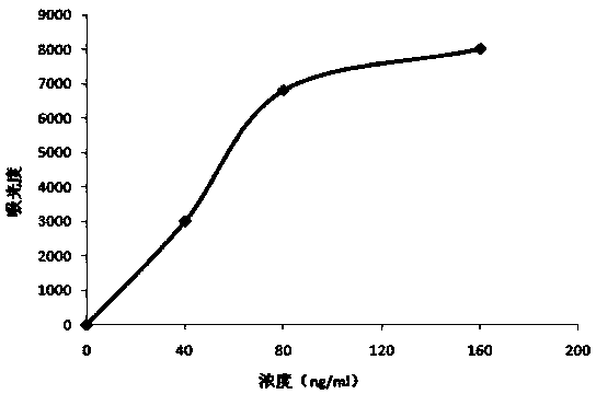 Latex immunoturbidimetry pepsinogen I detection kit for eliminating chyle interference