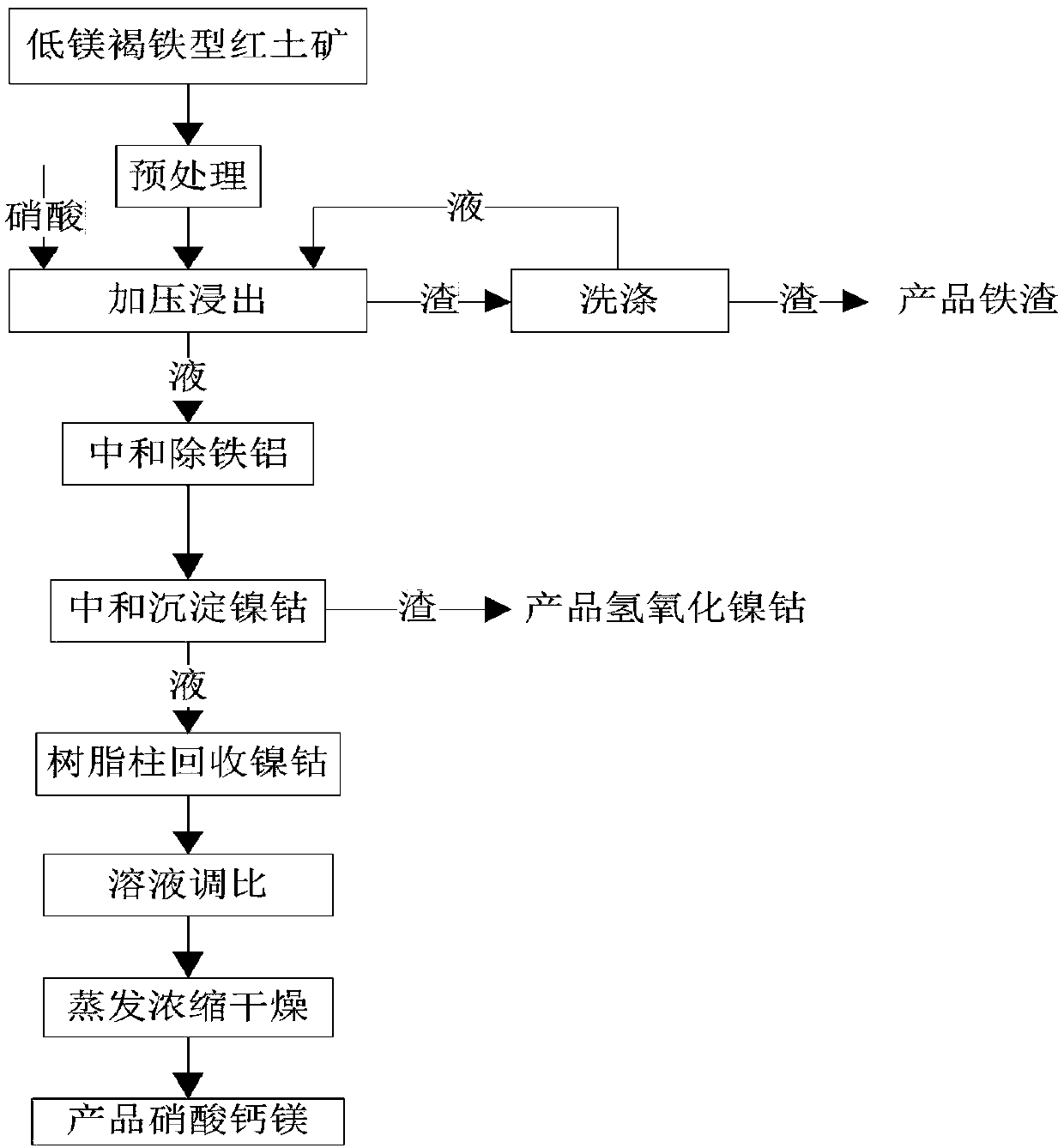 Method for treating low-magnesium limonitic laterite nickel ore