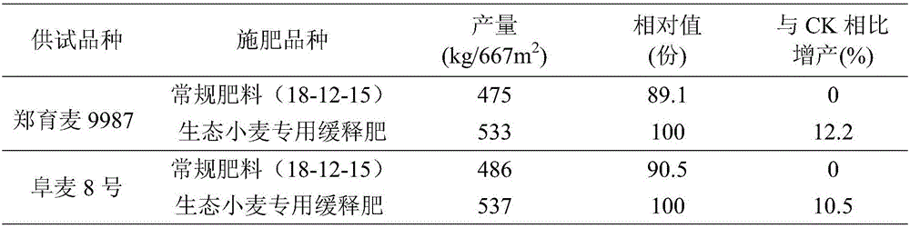 Ecological slow release fertilizer special for wheat and preparation method thereof