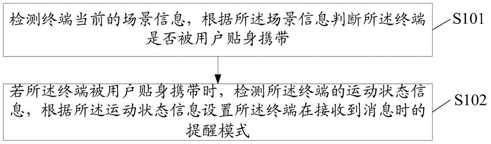 Method and terminal for message reminding