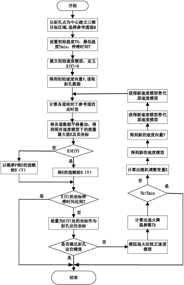 Surface observation microseism speed model correcting method based on amplitude stack