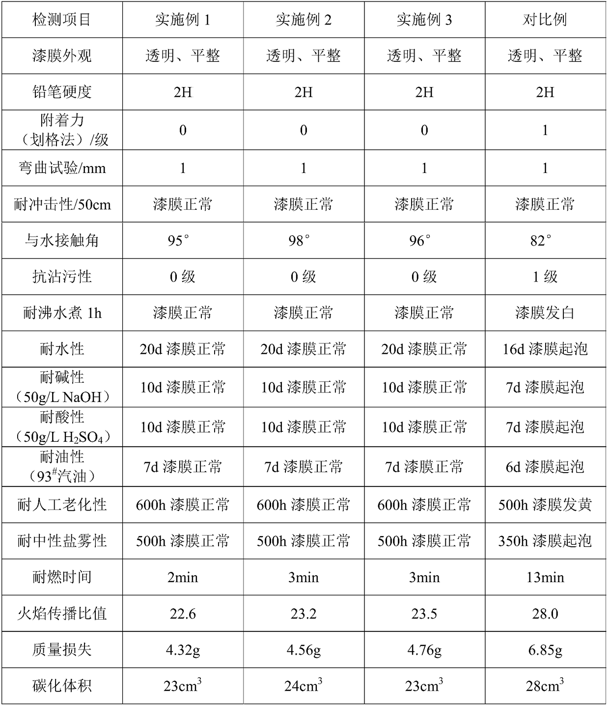 Hydrophobic flame-retardant water-based curing agent and preparation method thereof