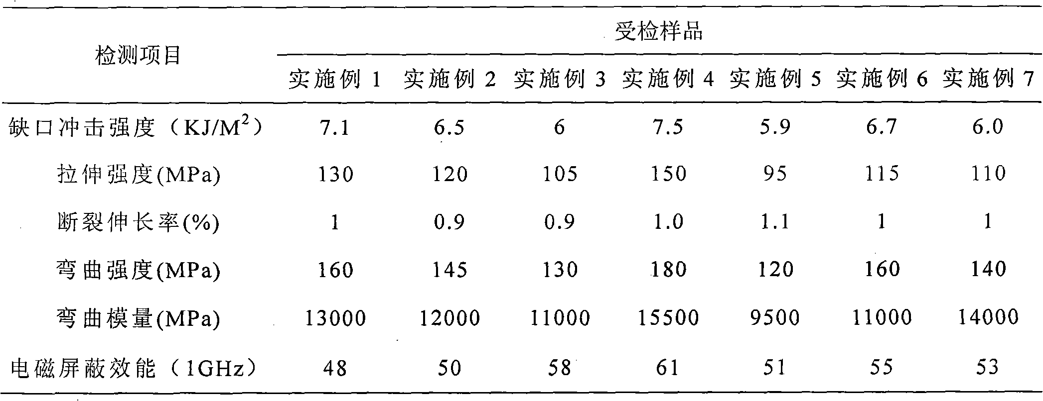 Electromagnetic shielding polymeric material