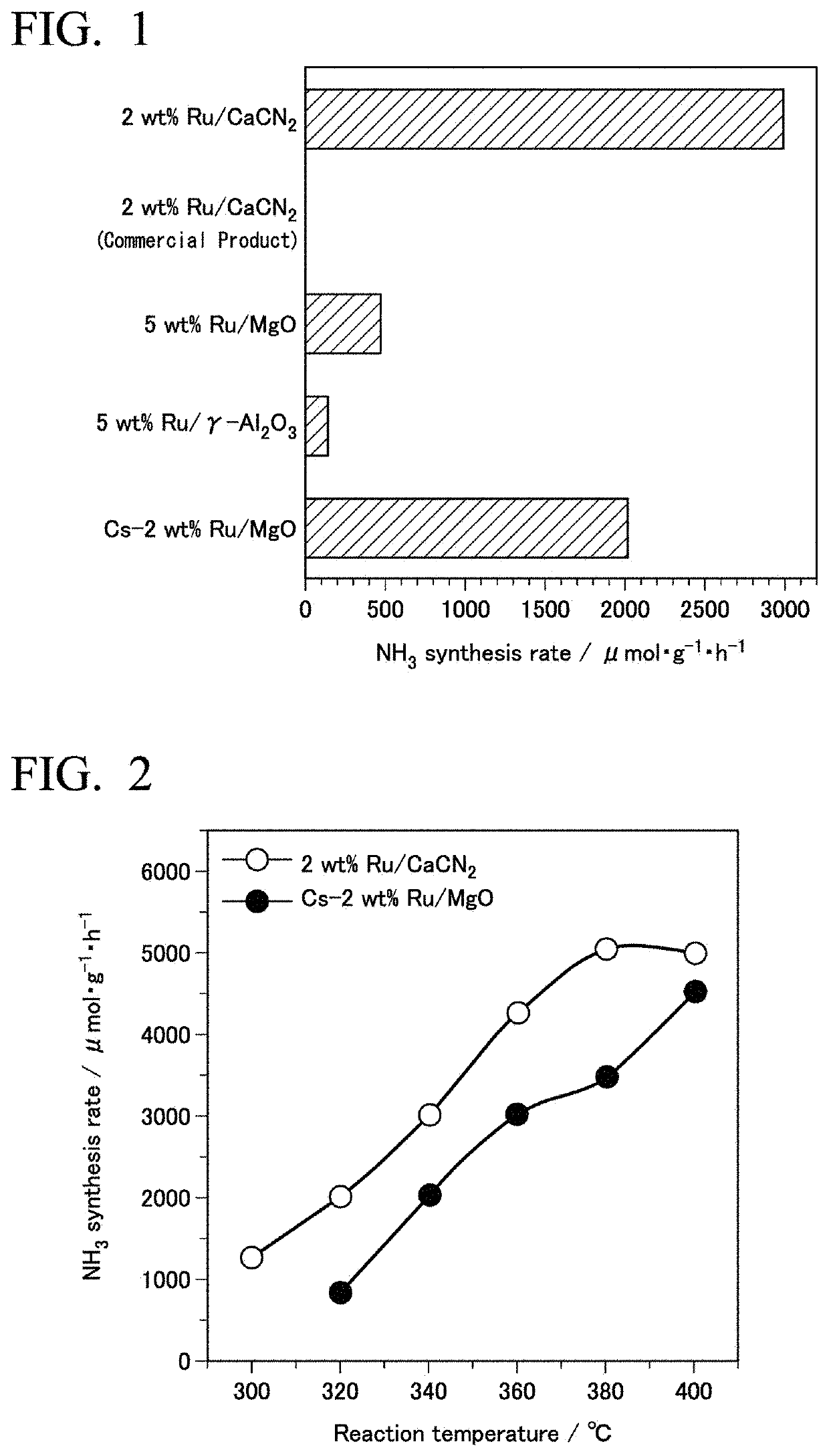 Supported metal material, supported metal catalyst, method of producing ammonia, method of producing hydrogen and method of producing cyanamide compound