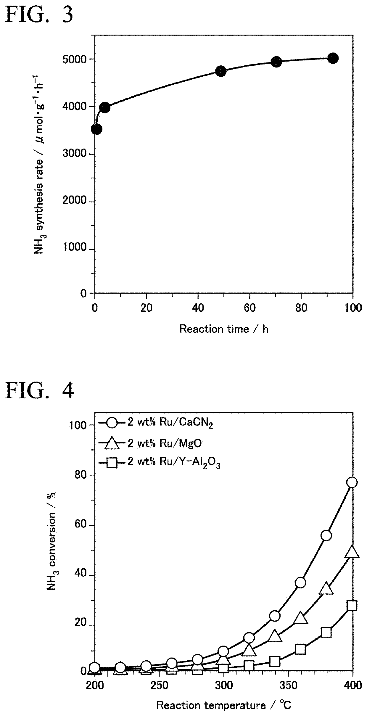 Supported metal material, supported metal catalyst, method of producing ammonia, method of producing hydrogen and method of producing cyanamide compound