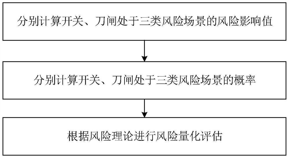 A risk quantitative assessment method for switch and knife switch operation process